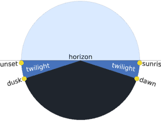 Figure 5 Twilight Description (Full Day) (Carlson)