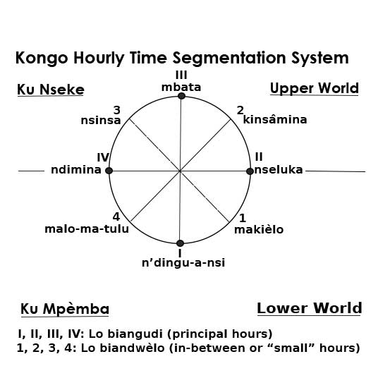 Figure 4 Kongo Hourly Time Segmentation System