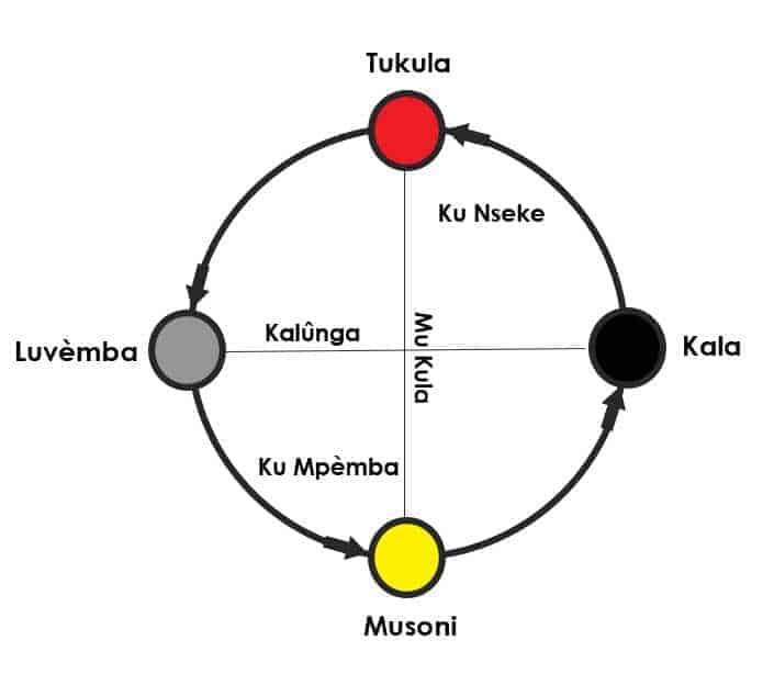 Figure 3 Dikenga Cosmogram (Kambon)