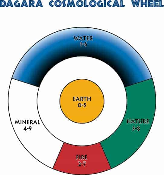 dagara-cosmological-wheel