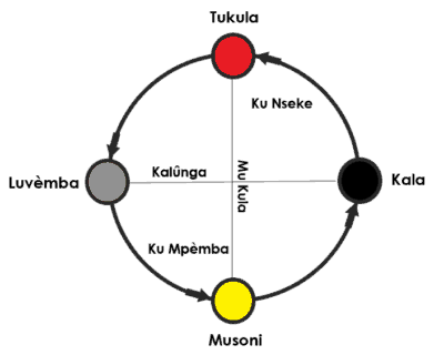Figure 3 Dikenga Cosmogram (Kambon)