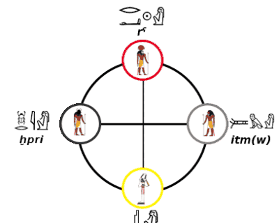 Figure 7 Ancient African Cosmological Structure (Kambon)