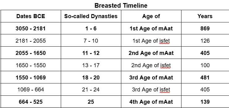 Breasted Dates